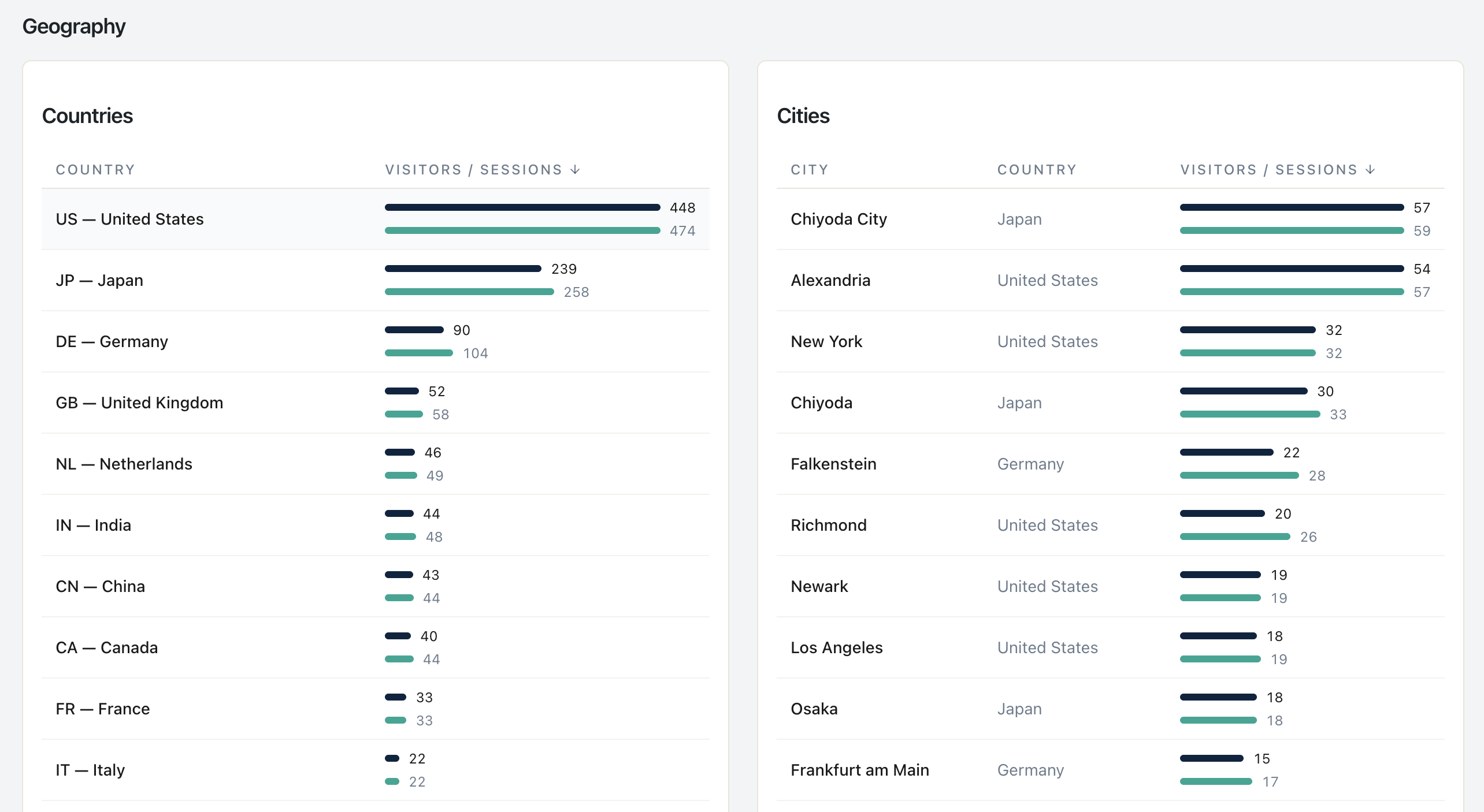Où se trouvent vos vrais clients : géographie par pays pour la livraison et la localisation