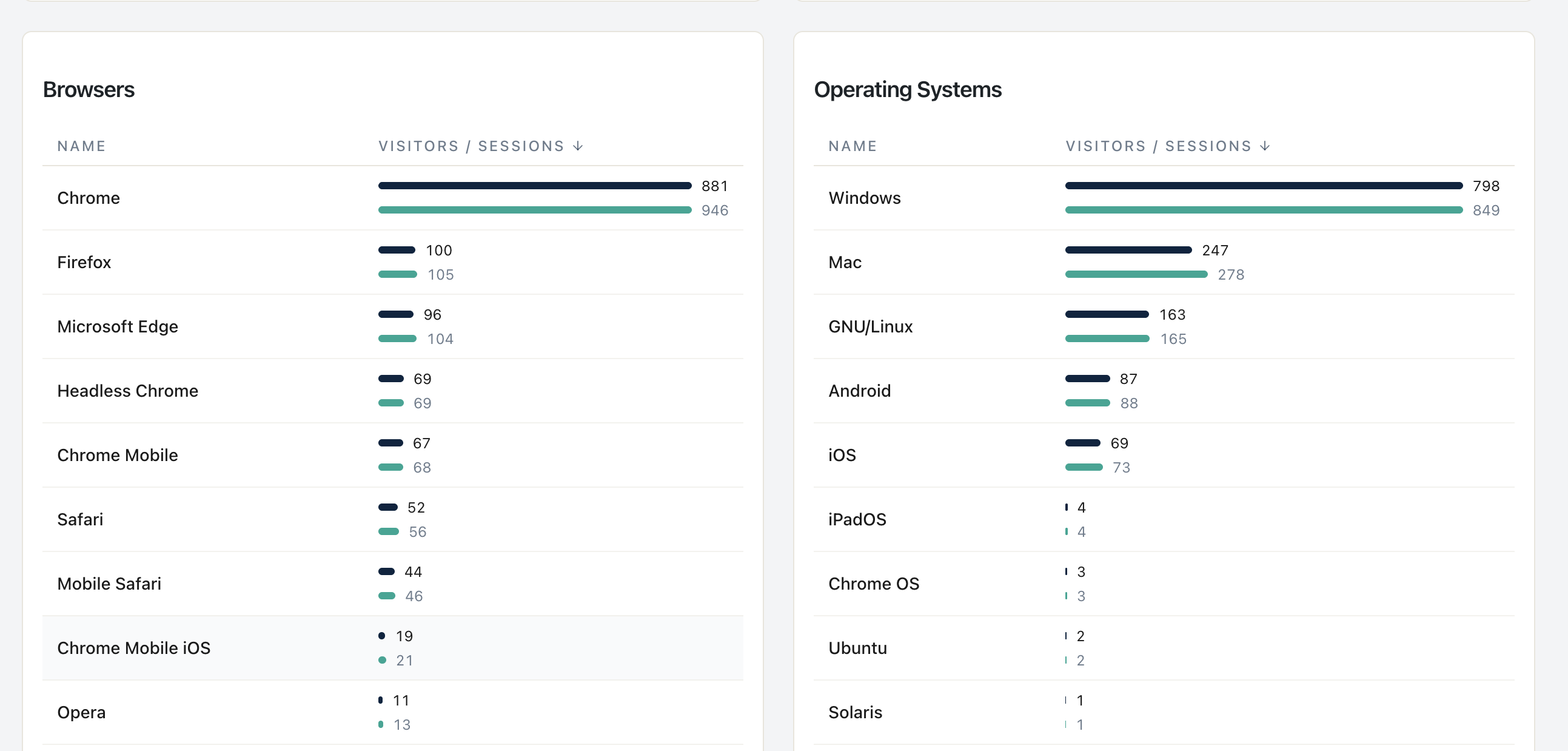 Rapport Appareils de Statnive — table Navigateurs (Chrome, Firefox, Edge, Headless Chrome, Chrome Mobile, Safari) à côté de la table Systèmes d'exploitation (Windows, Mac, GNU/Linux, Android, iOS)