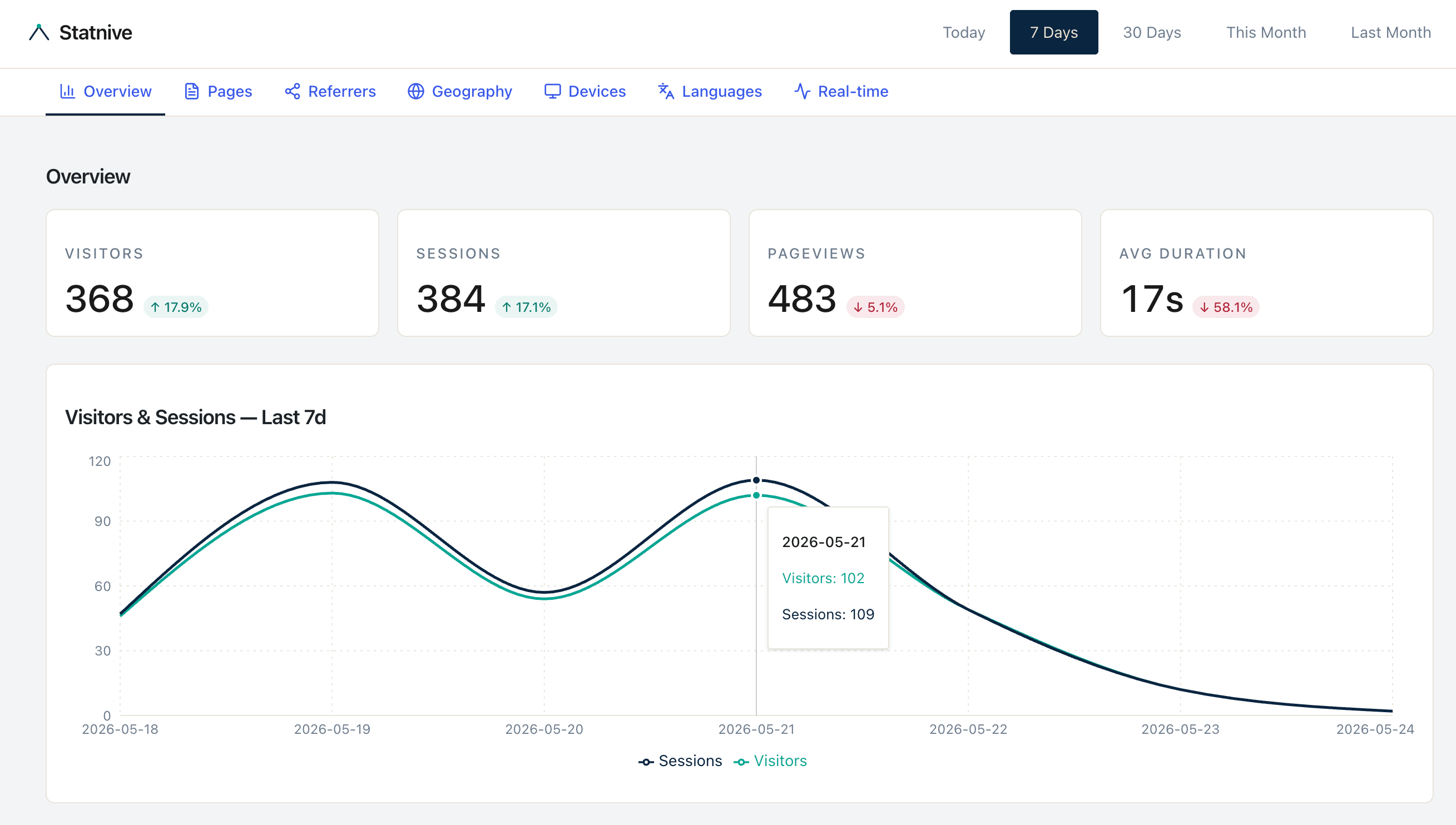 La revue hebdomadaire d'analyse WooCommerce en 10 minutes