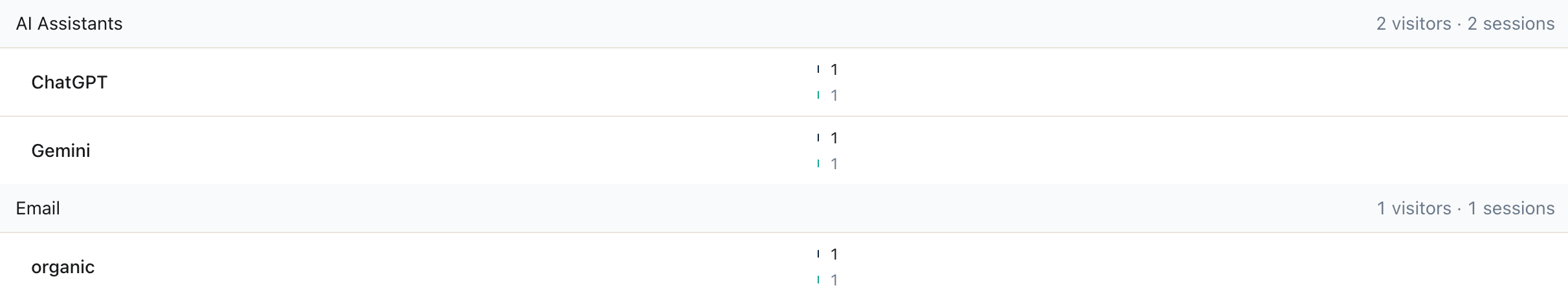 Rapport Sources de Statnive — regroupement du canal Assistants IA montrant le nombre de visiteurs ChatGPT et Gemini