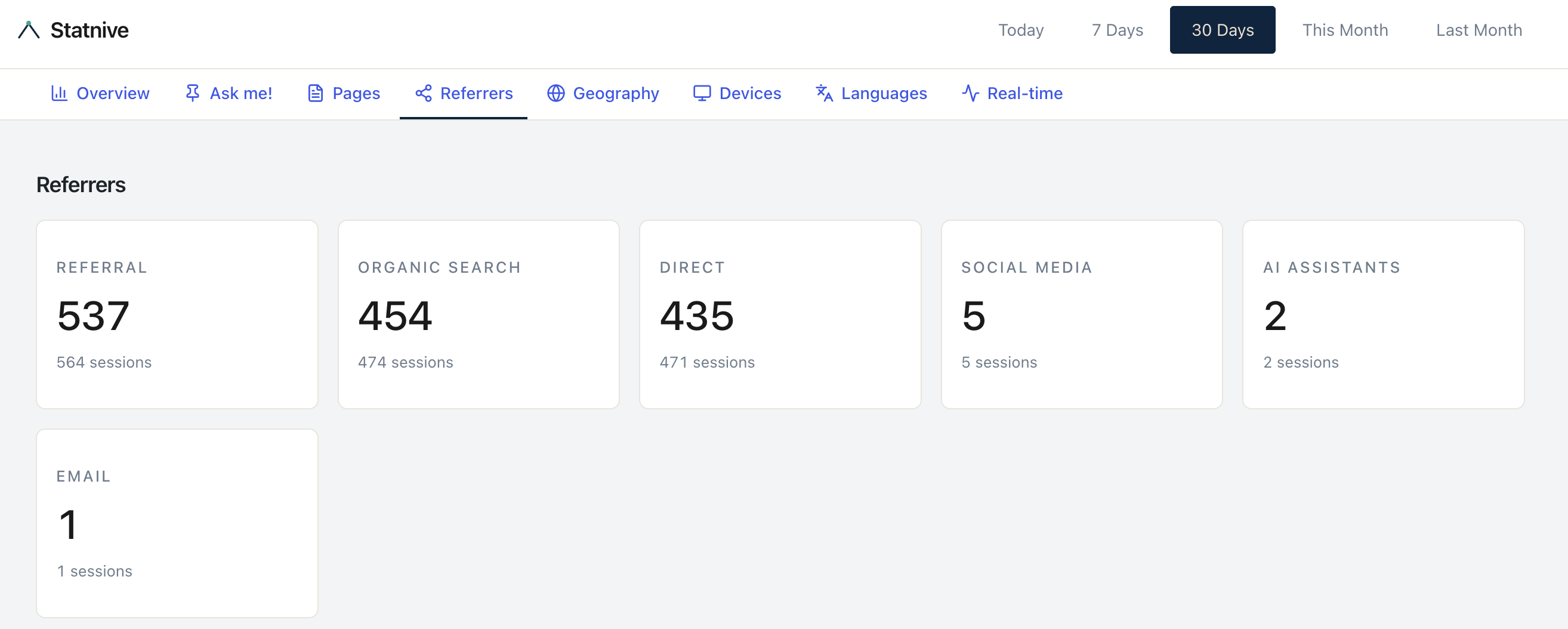 Page d'atterrissage Sources Statnive — cartes KPI résumant visiteurs et sessions par canal (Référent, Recherche organique, Direct, Réseaux sociaux, Assistants IA, E-mail)