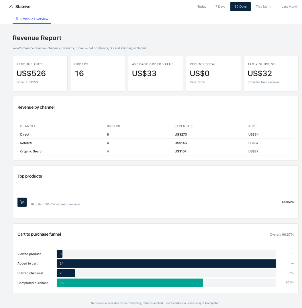 Le playbook CRO WooCommerce solo (modèle gratuit)