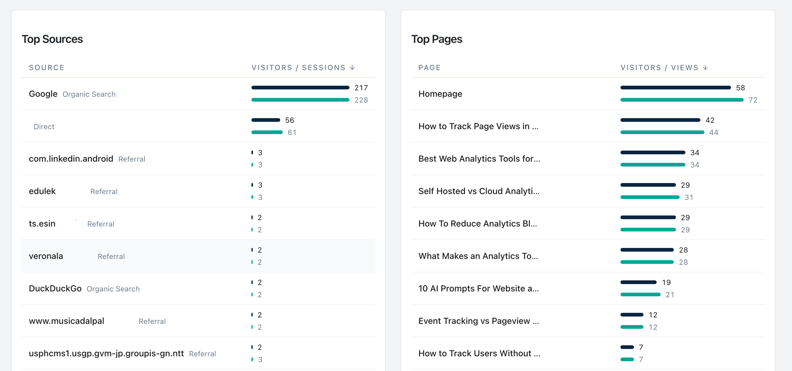 Identifier les meilleures sources de trafic WooCommerce sans GA4